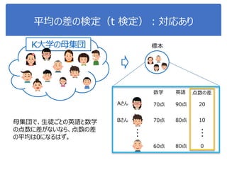 平均の差の検定（t 検定）：対応あり
K大学の母集団 標本
・・・
Aさん
Bさん
数学 英語
70点 90点
70点 80点
60点 80点
点数の差
20
10
0
・・・
母集団で、生徒ごとの英語と数学
の点数に差がないなら、点数の差
の平均は0になるはず。
 