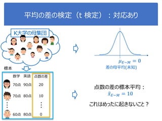 平均の差の検定（t 検定）：対応あり
標本
・・・
数学 英語
70点 90点
70点 80点
60点 80点
点数の差
20
10
0
・・・
K大学の母集団
差の母平均(未知)
𝜇 𝐸−𝑀 = 0
点数の差の標本平均：
𝑥 𝐸−𝑀 = 10
これはめったに起きないこと？
 