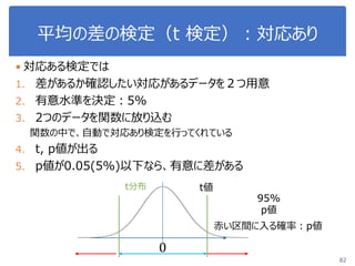 平均の差の検定（t 検定）：対応あり
 対応ある検定では
1. 差があるか確認したい対応があるデータを２つ用意
2. 有意水準を決定：5%
3. 2つのデータを関数に放り込む
関数の中で、自動で対応あり検定を行ってくれている
4. t, p値が出る
5. p値が0.05(5%)以下なら、有意に差がある
82
0
t分布
赤い区間に入る確率：p値
t値
95%
p値
 