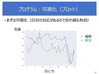 プログラム：可視化（プロット）
まずは可視化（日付の対応があるので折れ線も有効）
84
ー 福岡
ー 東京
気温
日にち
 