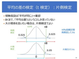 平均の差の検定（t 検定）：片側検定
 帰無仮設は「平均が同じ」⇒棄却
 あくまで、「平均は違う」ということしか言っていない
 大小関係を言いたい場合は、片側検定でよい
880
両側
検定
95％信頼区間
両側足して5%
t値
t分布 t値
片側
検定
0.0250.025
0.05 片側だけで5%
 