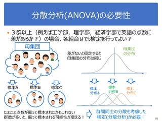 分散分析(ANOVA)の必要性
 ３群以上（例えば工学部，理学部，経済学部で英語の点数に
差があるか？）の場合、各組合せでt検定を行ってよい？
89
母集団
標本A 標本B 標本C
母集団
の分布
標本
分布A
標本
分布B
標本
分布C
差がないと仮定すると
母集団の分布は同じ
たまたま点数が偏って標本されたかもしれない
群数が多いと、偏って標本される可能性が増える！
群間同士の分散を考慮した
検定(分散分析)が必要！
 