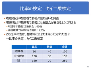 比率の検定：カイ二乗検定
 喫煙者と非喫煙者で肺癌の割り合いを調査
 喫煙者と非喫煙者で肺癌になる割合が異なるように見える
 喫煙者で肺癌になる割合：40％
 非喫煙者で肺癌になる割合：20％
 この比率の差は、標本時にたまたま偏ってうまれた差？
⇒比率の検定：カイ二乗検定
95
正常 肺癌 合計
喫煙者 60 40 100
非喫煙者 120 30 150
合計 180 70 250
 