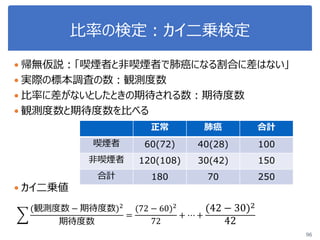 比率の検定：カイ二乗検定
 帰無仮説：「喫煙者と非喫煙者で肺癌になる割合に差はない」
 実際の標本調査の数：観測度数
 比率に差がないとしたときの期待される数：期待度数
 観測度数と期待度数を比べる
 カイ二乗値
96
正常 肺癌 合計
喫煙者 60(72) 40(28) 100
非喫煙者 120(108) 30(42) 150
合計 180 70 250
(観測度数 − 期待度数)2
期待度数
=
(72 − 60)2
72
+ ⋯ +
(42 − 30)2
42
 
