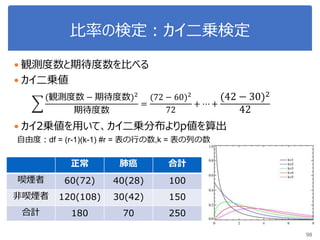比率の検定：カイ二乗検定
 観測度数と期待度数を比べる
 カイ二乗値
 カイ2乗値を用いて、カイ二乗分布よりp値を算出
98
正常 肺癌 合計
喫煙者 60(72) 40(28) 100
非喫煙者 120(108) 30(42) 150
合計 180 70 250
(観測度数 − 期待度数)2
期待度数
=
(72 − 60)2
72
+ ⋯ +
(42 − 30)2
42
自由度：df = (r-1)(k-1) #r = 表の行の数,k = 表の列の数
 
