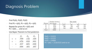 Diagnosis Problem
 Find P(d1), P(d2), P(d3)
 Find P(++|d1), P(++|d2), P(++|d3)
 Repeat for priors P(++|d2) and
P(++|d2)…… and so on
 Use Bayes Theorem to find posteriors
P(d1) = 0.3215
P(d2) = 0.2125
P(d3) = 0.4660
P(++|d1) = 2110/3215 and so on
 