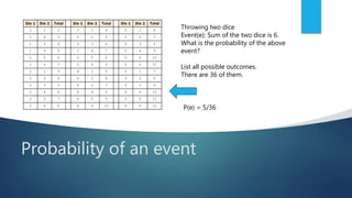 Probability of an event
Throwing two dice
Event(e): Sum of the two dice is 6.
What is the probability of the above
event?
List all possible outcomes.
There are 36 of them.
P(e) = 5/36
 