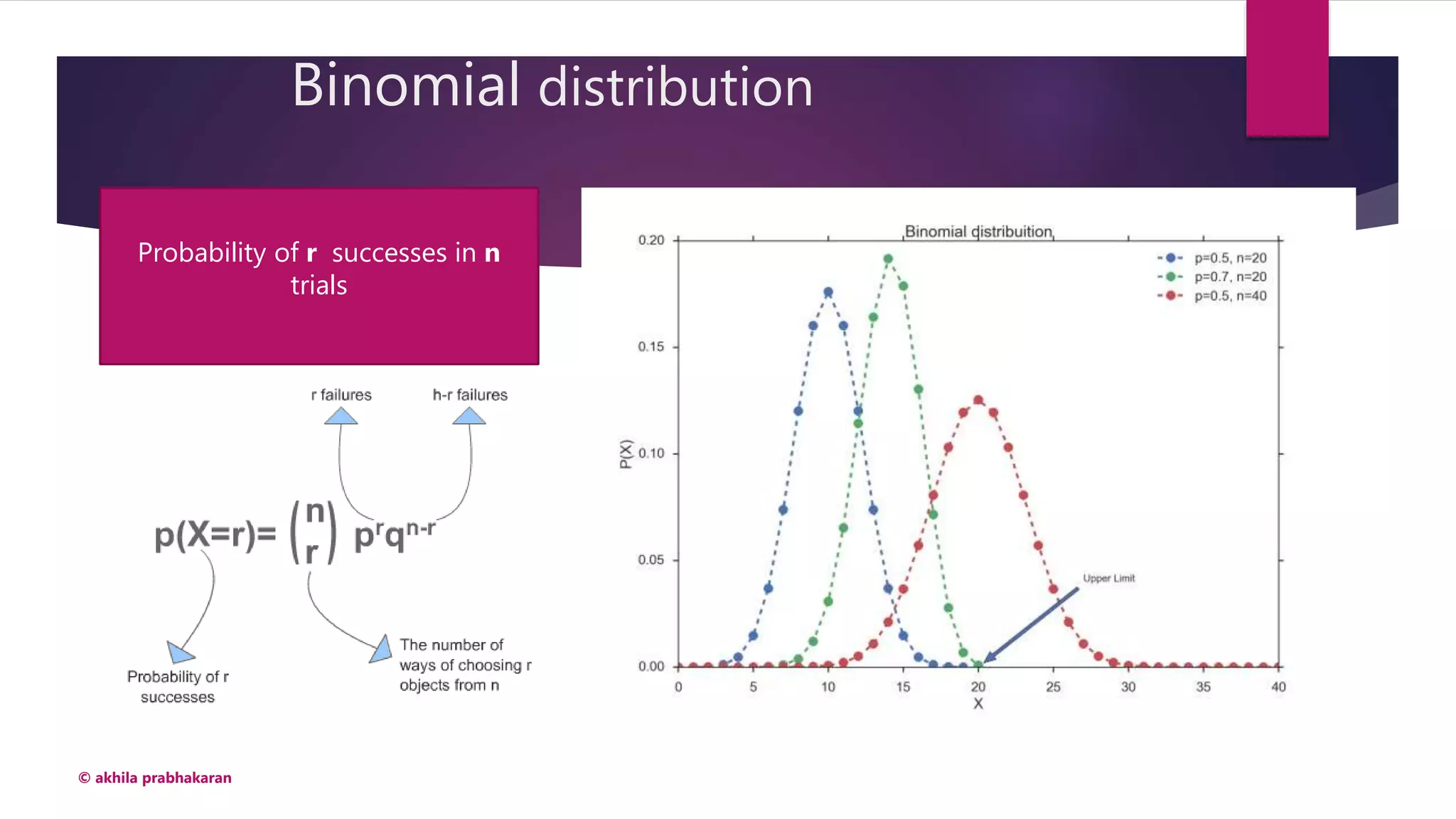 Binomial distribution
© akhila prabhakaran
Probability of r successes in n
trials
 