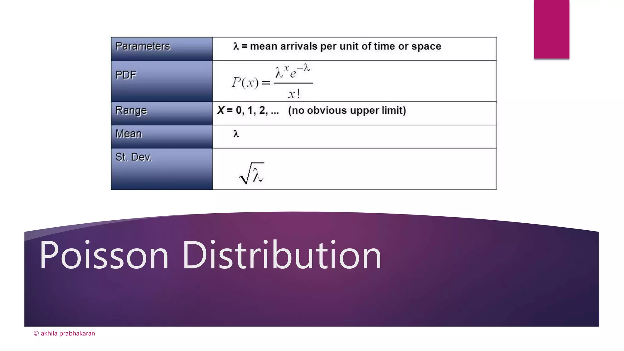 Poisson Distribution
© akhila prabhakaran
 