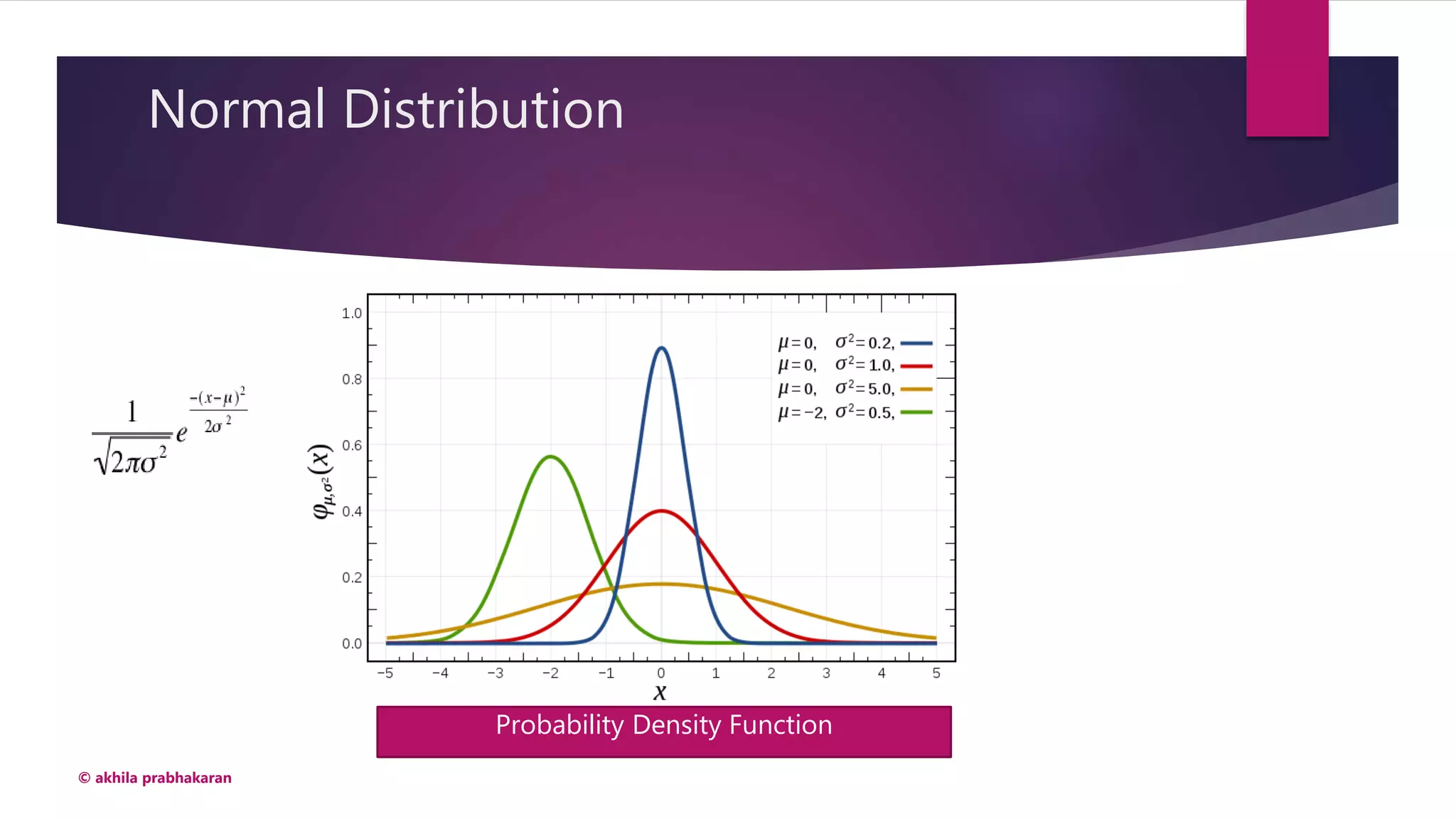 Normal Distribution
© akhila prabhakaran
Probability Density Function
 