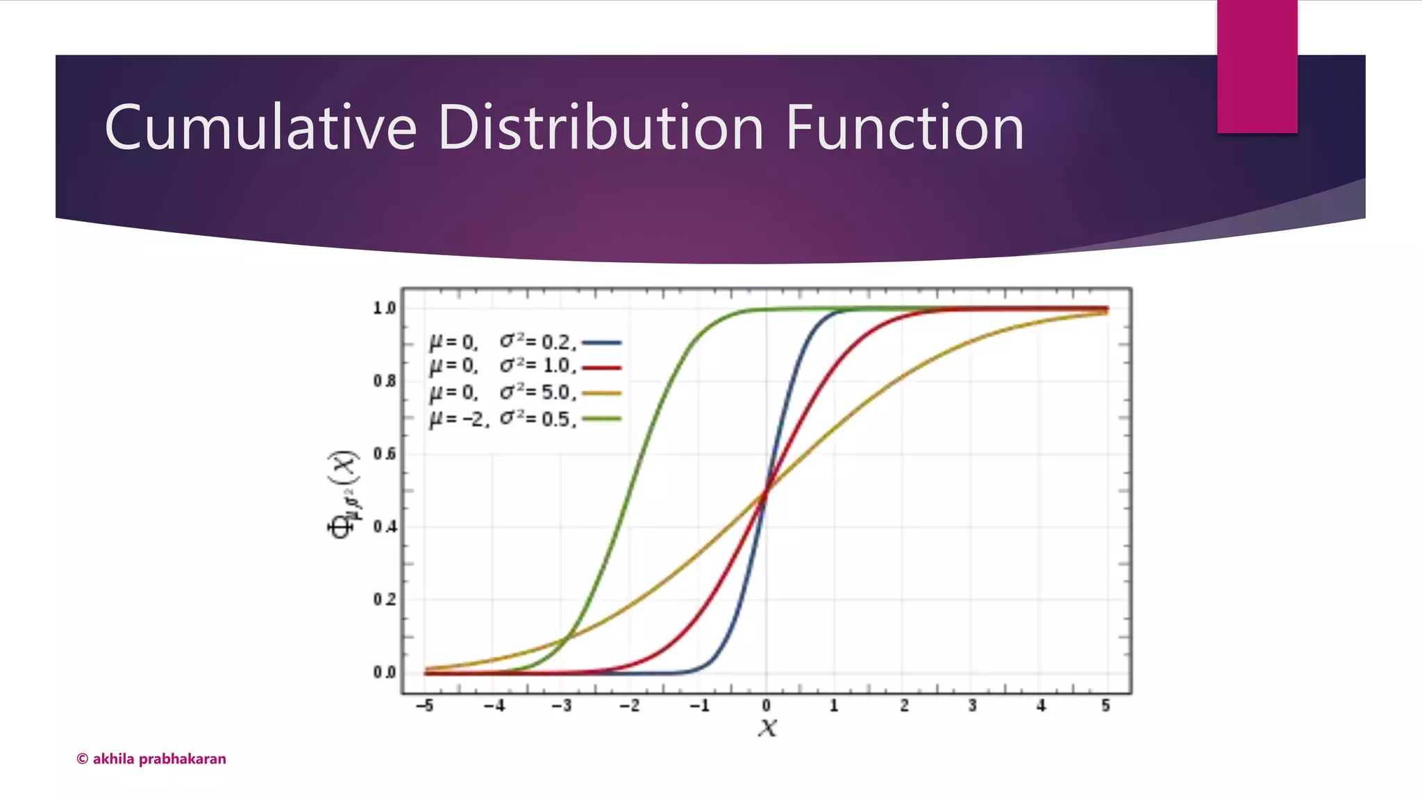 Cumulative Distribution Function
© akhila prabhakaran
 