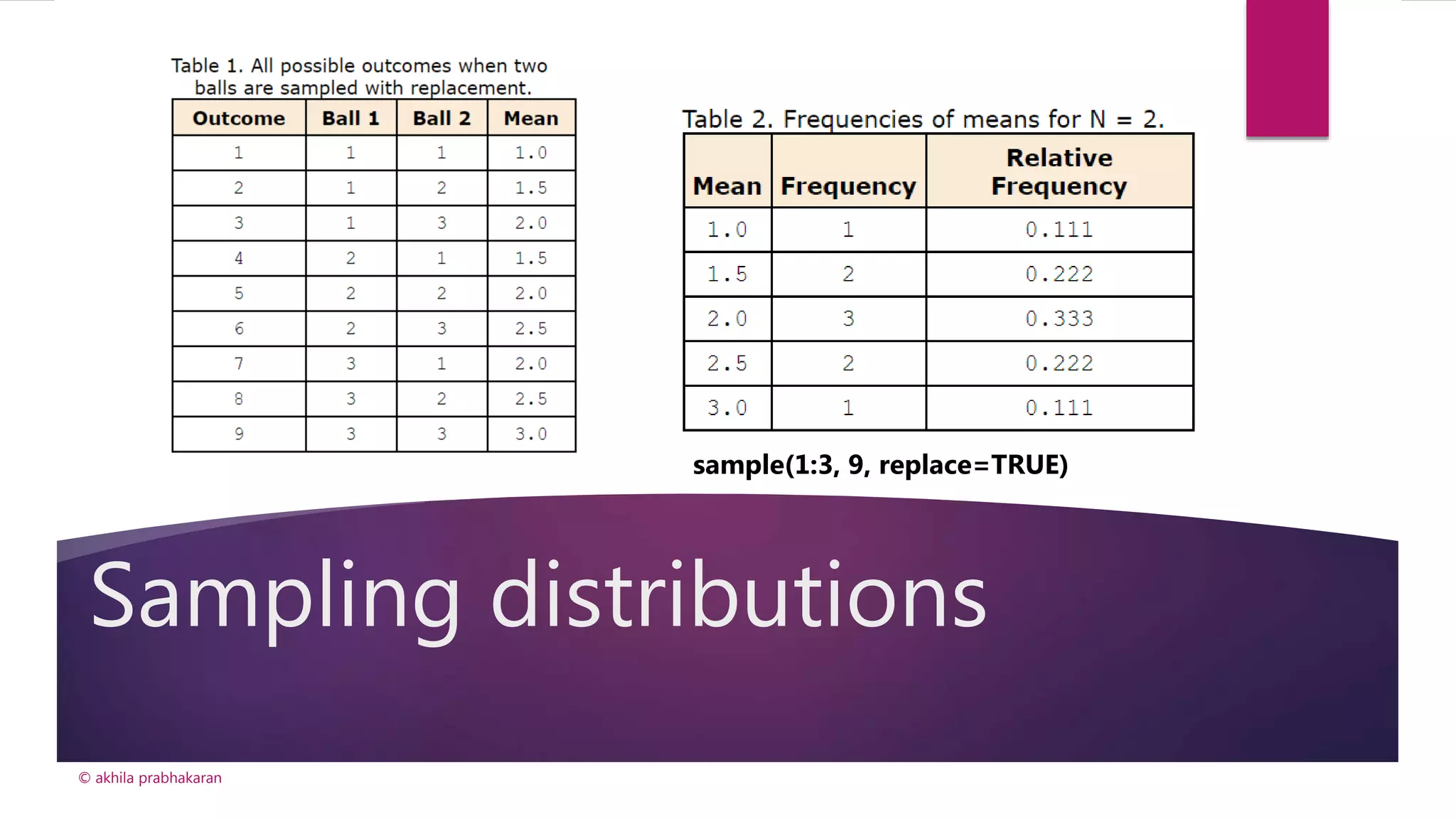Sampling distributions
© akhila prabhakaran
sample(1:3, 9, replace=TRUE)
 