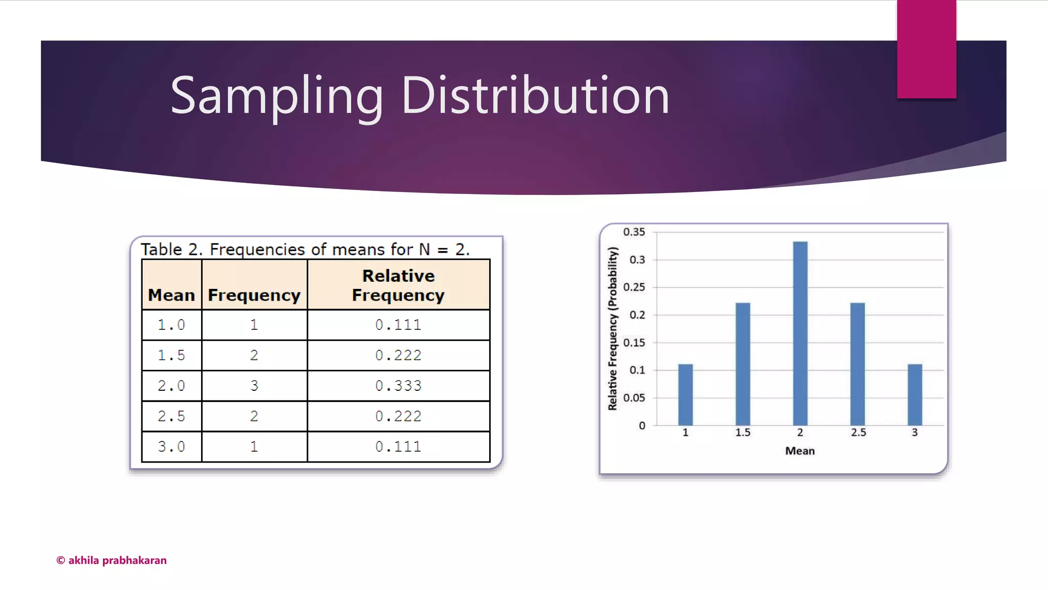 Sampling Distribution
© akhila prabhakaran
 
