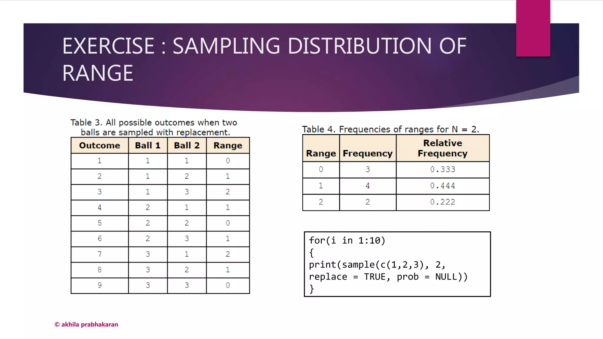 EXERCISE : SAMPLING DISTRIBUTION OF
RANGE
© akhila prabhakaran
for(i in 1:10)
{
print(sample(c(1,2,3), 2,
replace = TRUE, prob = NULL))
}
 