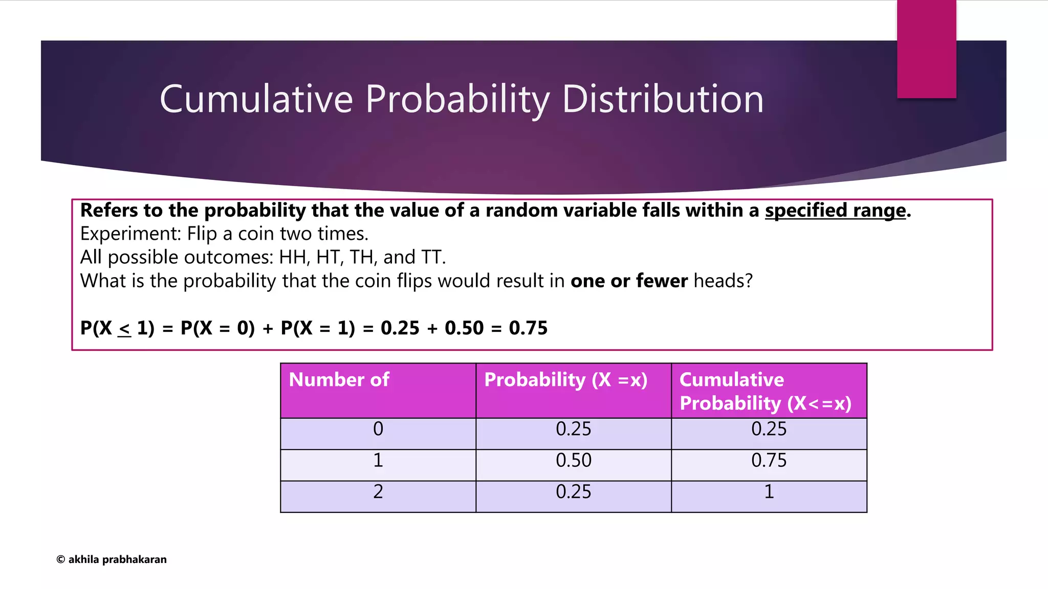 Cumulative Probability Distribution
© akhila prabhakaran
Refers to the probability that the value of a random variable falls within a specified range.
Experiment: Flip a coin two times.
All possible outcomes: HH, HT, TH, and TT.
What is the probability that the coin flips would result in one or fewer heads?
P(X < 1) = P(X = 0) + P(X = 1) = 0.25 + 0.50 = 0.75
Number of Probability (X =x) Cumulative
Probability (X<=x)
0 0.25 0.25
1 0.50 0.75
2 0.25 1
 
