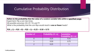 Cumulative Probability Distribution
© akhila prabhakaran
Refers to the probability that the value of a random variable falls within a specified range.
Experiment: Flip a coin two times.
All possible outcomes: HH, HT, TH, and TT.
What is the probability that the coin flips would result in one or fewer heads?
P(X < 1) = P(X = 0) + P(X = 1) = 0.25 + 0.50 = 0.75
Number of Probability (X =x) Cumulative
Probability (X<=x)
0 0.25 0.25
1 0.50 0.75
2 0.25 1
 