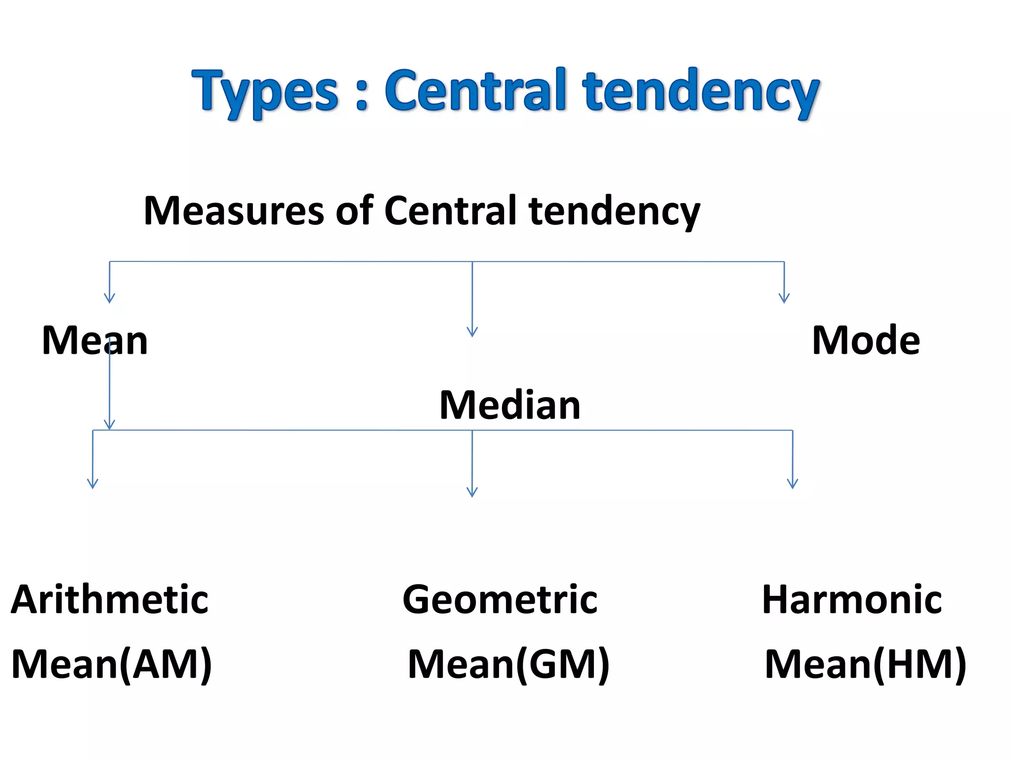 Measures of Central tendency
Mean Mode
Median
Arithmetic Geometric Harmonic
Mean(AM) Mean(GM) Mean(HM)
 
