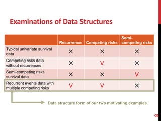 Statistical analysis for recurrent events data with multiple competing ...