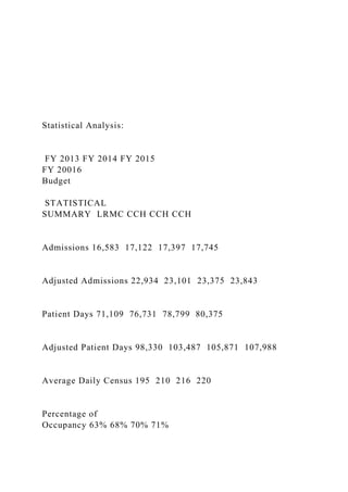 Statistical Analysis:
FY 2013 FY 2014 FY 2015
FY 20016
Budget
STATISTICAL
SUMMARY LRMC CCH CCH CCH
Admissions 16,583 17,122 17,397 17,745
Adjusted Admissions 22,934 23,101 23,375 23,843
Patient Days 71,109 76,731 78,799 80,375
Adjusted Patient Days 98,330 103,487 105,871 107,988
Average Daily Census 195 210 216 220
Percentage of
Occupancy 63% 68% 70% 71%
 