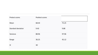 Pretest scores Posttest scores
Mean 68.44 75.25
Standard deviation 9.43 9.88
Variance 88.96 97.96
Range 36.25 45.12
N 30
 