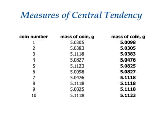 Measures of Central Tendency
coin number mass of coin, g mass of coin, g
1 5.0305 5.0098
2 5.0383 5.0305
3 5.1118 5.0383
4 5.0827 5.0476
5 5.1123 5.0825
6 5.0098 5.0827
7 5.0476 5.1118
8 5.1118 5.1118
9 5.0825 5.1118
10 5.1118 5.1123
 
