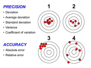 PRECISION
• Deviation
• Average deviation
• Standard deviation
• Variance
• Coefficient of variation
ACCURACY
• Absolute error
• Relative error
1 2
3 4
 