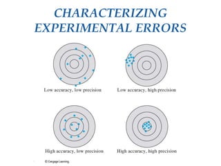CHARACTERIZING
EXPERIMENTAL ERRORS
 