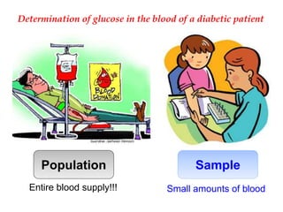 Population
Entire blood supply!!!
Sample
Small amounts of blood
Determination of glucose in the blood of a diabetic patient
 