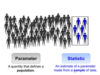 Parameter
A quantity that defines a
population.
Statistic
An estimate of a parameter
made from a sample of data.42
 