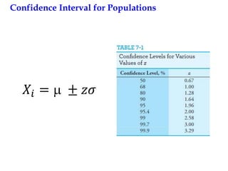 Confidence Interval for Populations
𝑋𝑖 =  ± 𝑧𝜎
 
