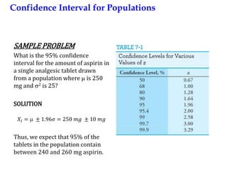 Confidence Interval for Populations
SAMPLE PROBLEM
What is the 95% confidence
interval for the amount of aspirin in
a single analgesic tablet drawn
from a population where  is 250
mg and 2 is 25?
SOLUTION
𝑋𝑖 =  ± 1.96𝜎 = 250 𝑚𝑔 ± 10 𝑚𝑔
Thus, we expect that 95% of the
tablets in the population contain
between 240 and 260 mg aspirin.
 
