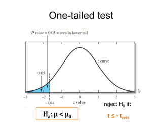 One-tailed test
Ha: µ < µ0
reject H0 if:
t ≤ - tcrit
 