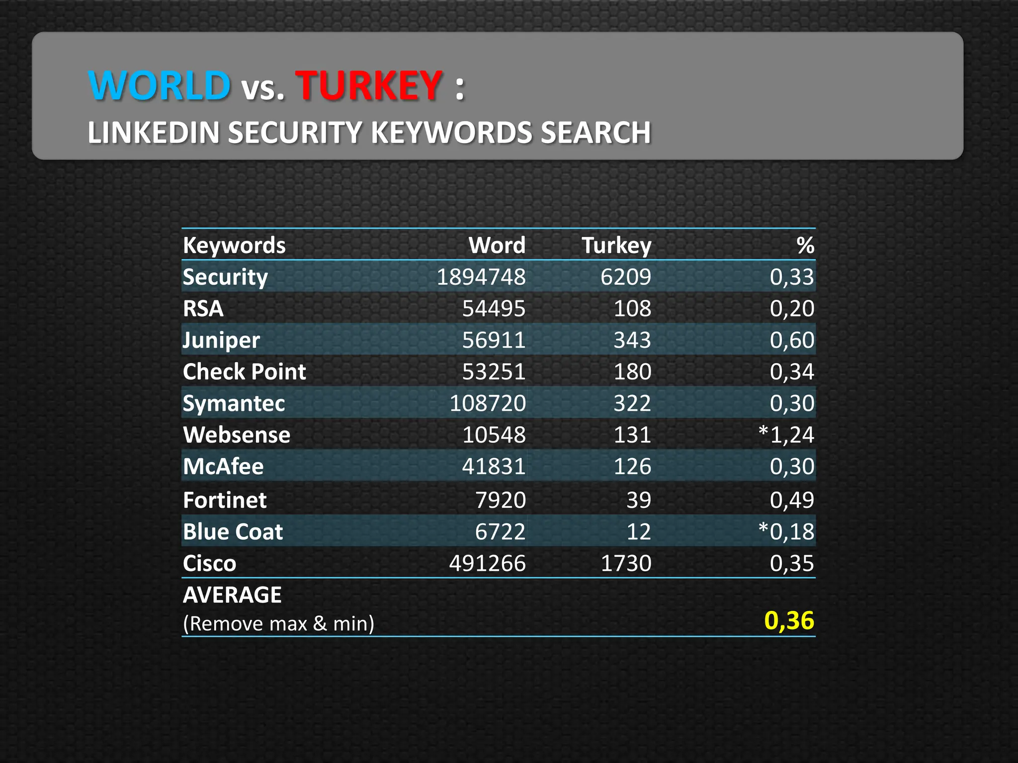 WORLD vs. TURKEY :
LINKEDIN SECURITY KEYWORDS SEARCH


     Keywords               Word    Turkey       %
     Security             1894748     6209    0,33
     RSA                    54495      108    0,20
     Juniper                56911      343    0,60
     Check Point            53251      180    0,34
     Symantec              108720      322    0,30
     Websense               10548      131   *1,24
     McAfee                 41831      126    0,30
     Fortinet                7920       39    0,49
     Blue Coat               6722       12   *0,18
     Cisco                 491266     1730    0,35
     AVERAGE
     (Remove max & min)                      0,36
 