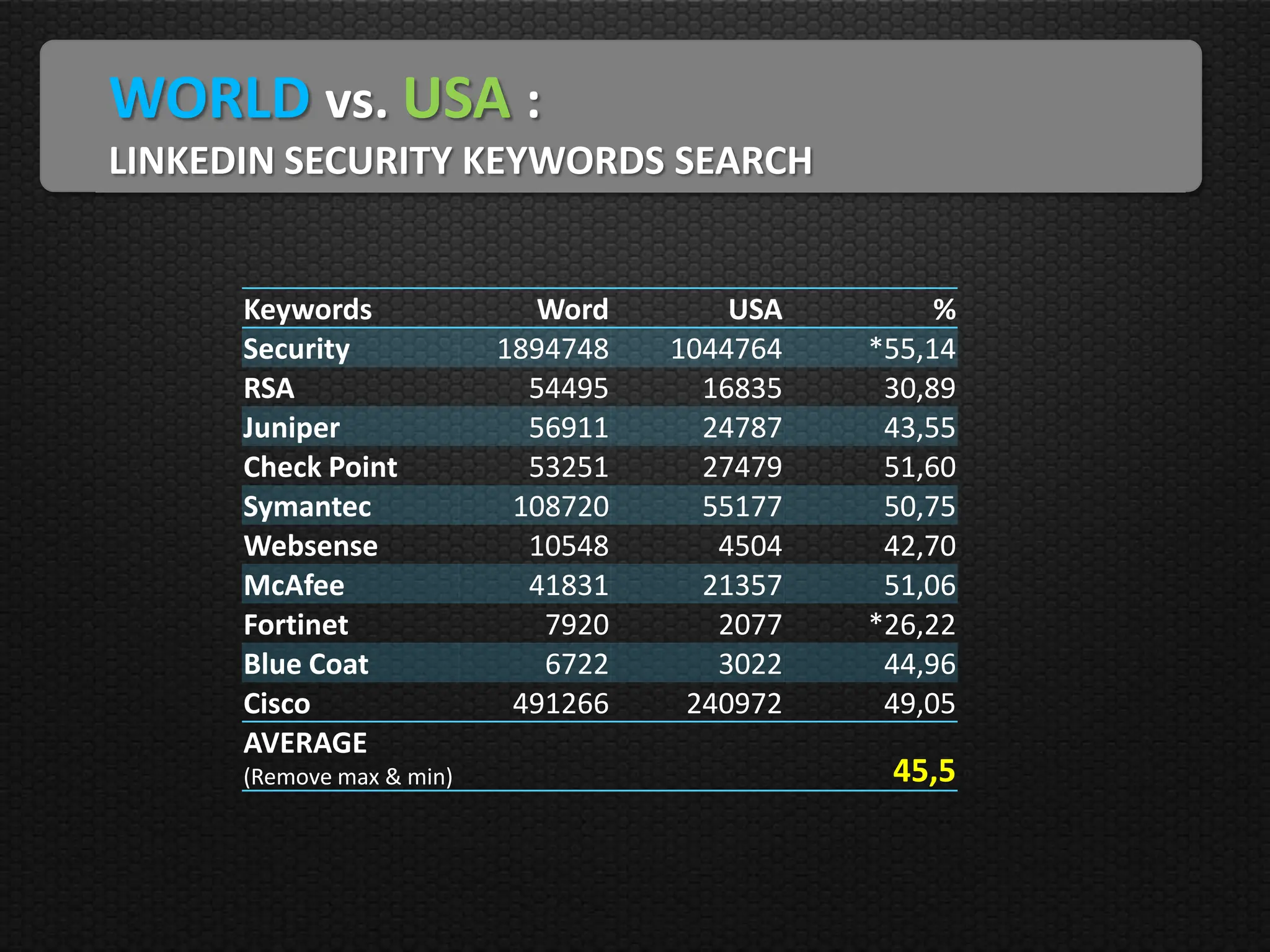 WORLD vs. USA :
LINKEDIN SECURITY KEYWORDS SEARCH


      Keywords               Word        USA        %
      Security             1894748   1044764   *55,14
      RSA                    54495     16835    30,89
      Juniper                56911     24787    43,55
      Check Point            53251     27479    51,60
      Symantec              108720     55177    50,75
      Websense               10548      4504    42,70
      McAfee                 41831     21357    51,06
      Fortinet                7920      2077   *26,22
      Blue Coat               6722      3022    44,96
      Cisco                 491266    240972    49,05
      AVERAGE
      (Remove max & min)                        45,5
 