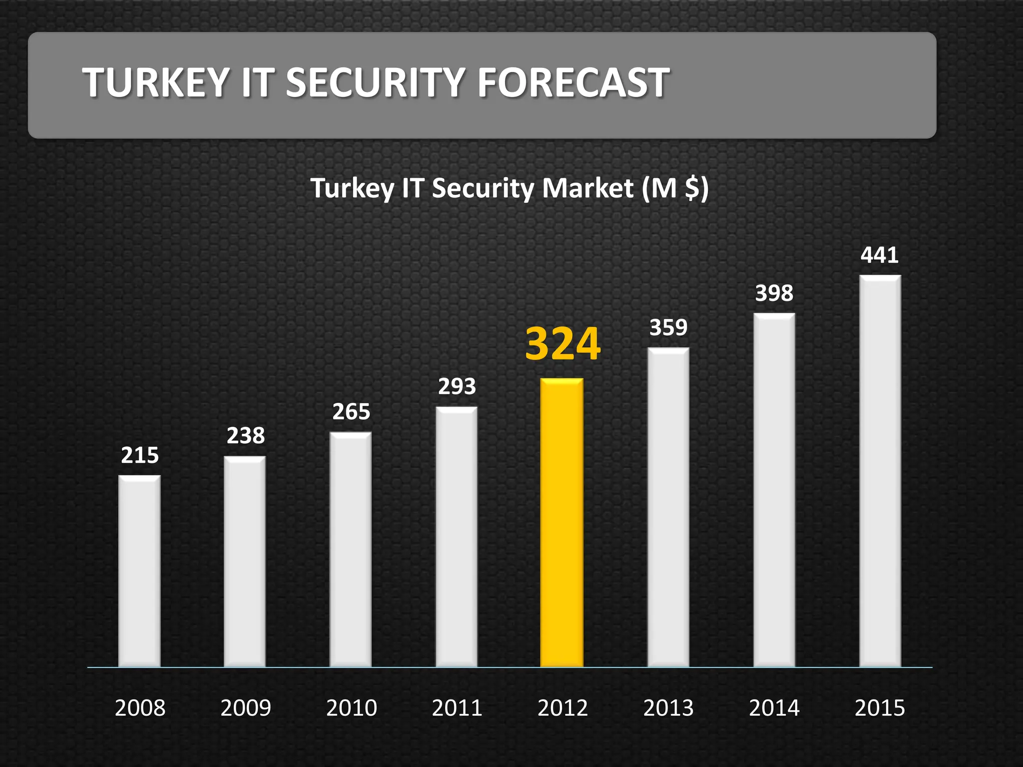 TURKEY IT SECURITY FORECAST

               Turkey IT Security Market (M $)

                                                        441
                                                 398
                                         359
                               324
                        293
                265
        238
 215




 2008   2009    2010    2011    2012    2013     2014   2015
 