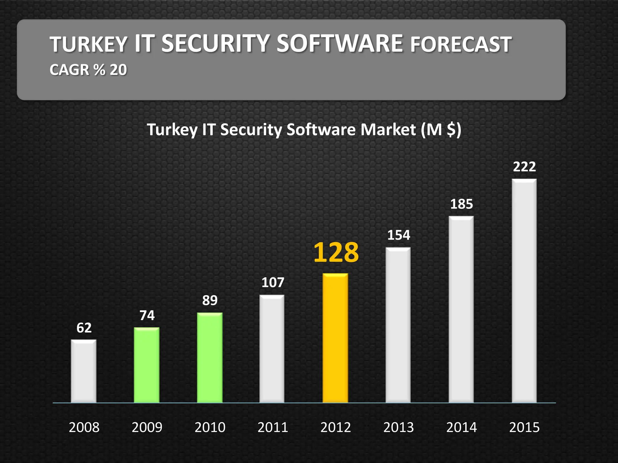 TURKEY IT SECURITY SOFTWARE FORECAST
CAGR % 20


             Turkey IT Security Software Market (M $)
                                                         222

                                                   185

                                           154
                                  128
                           107
                    89
             74
   62




  2008      2009   2010    2011    2012    2013   2014   2015
 