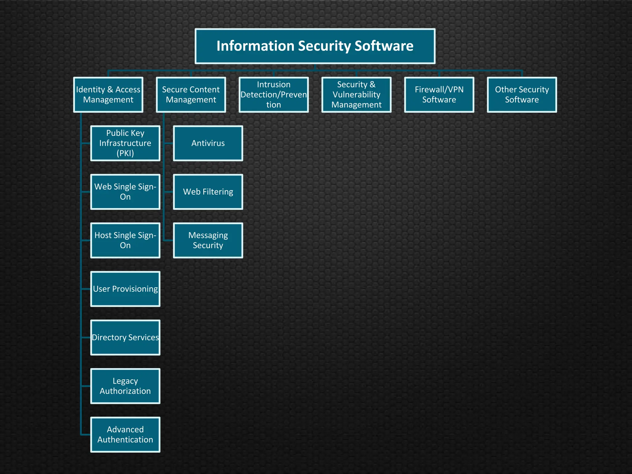 Information Security Software

                                                  Intrusion       Security &
Identity & Access        Secure Content                                          Firewall/VPN   Other Security
                                              Detection/Preven   Vulnerability
  Management              Management                                               Software       Software
                                                     tion        Management


        Public Key
      Infrastructure            Antivirus
           (PKI)


    Web Single Sign-
                              Web Filtering
          On



    Host Single Sign-          Messaging
           On                   Security



    User Provisioning




    Directory Services



         Legacy
      Authorization



       Advanced
     Authentication
 
