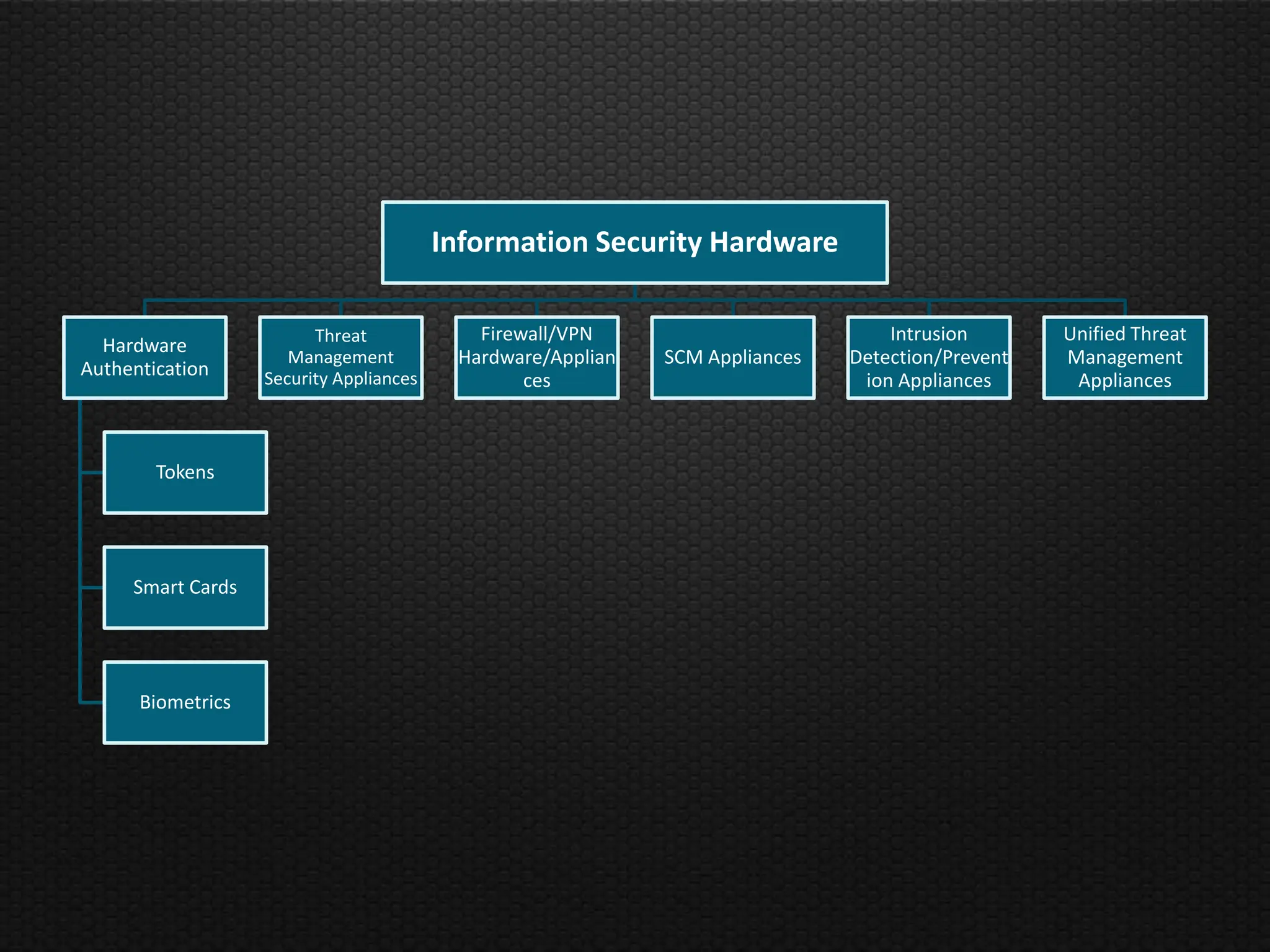 Information Security Hardware

                         Threat             Firewall/VPN                          Intrusion       Unified Threat
  Hardware
                      Management          Hardware/Applian   SCM Appliances   Detection/Prevent   Management
Authentication     Security Appliances           ces                           ion Appliances      Appliances



        Tokens




     Smart Cards




      Biometrics
 