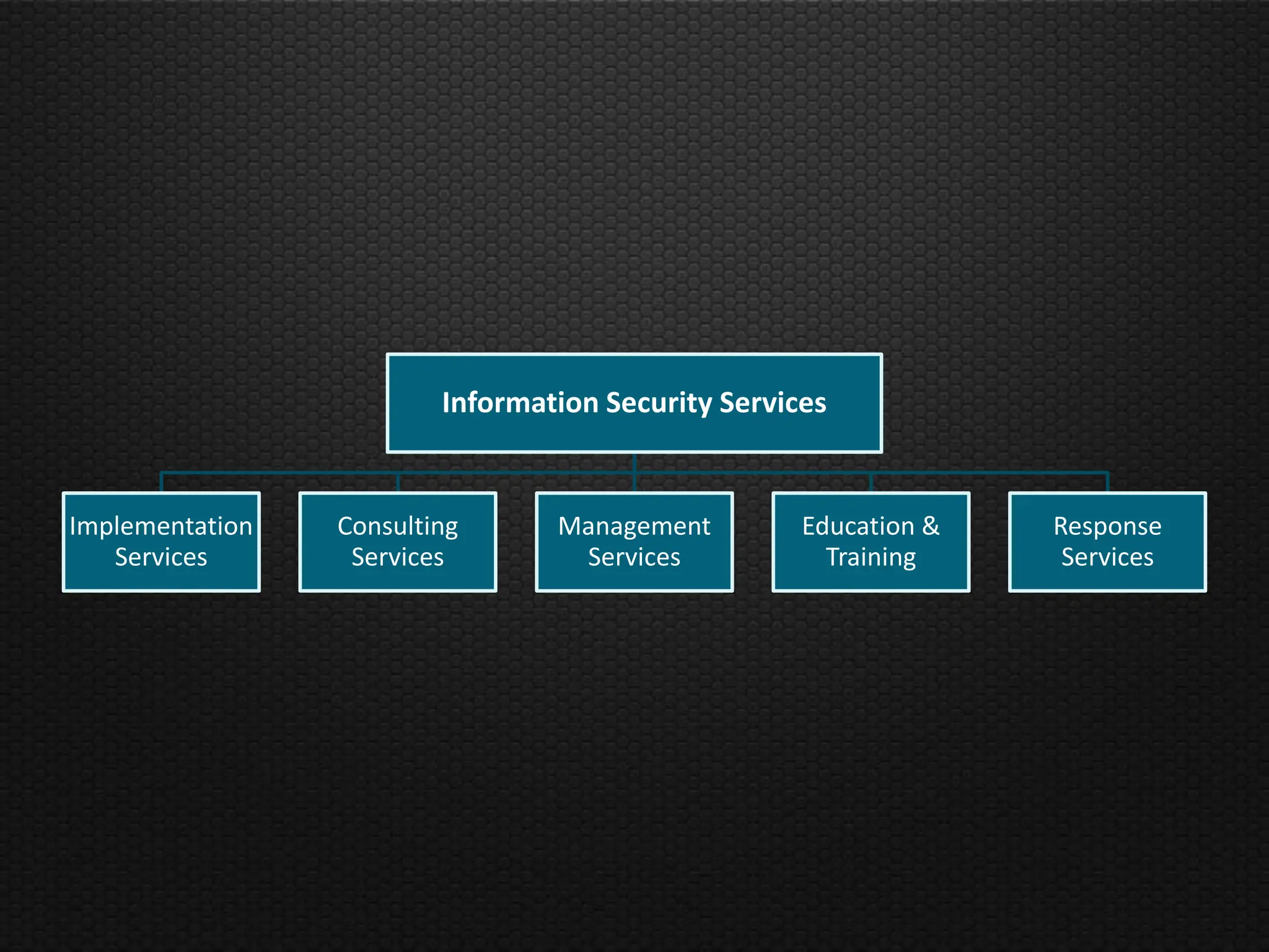 Information Security Services


Implementation   Consulting      Management         Education &   Response
   Services       Services        Services            Training     Services
 