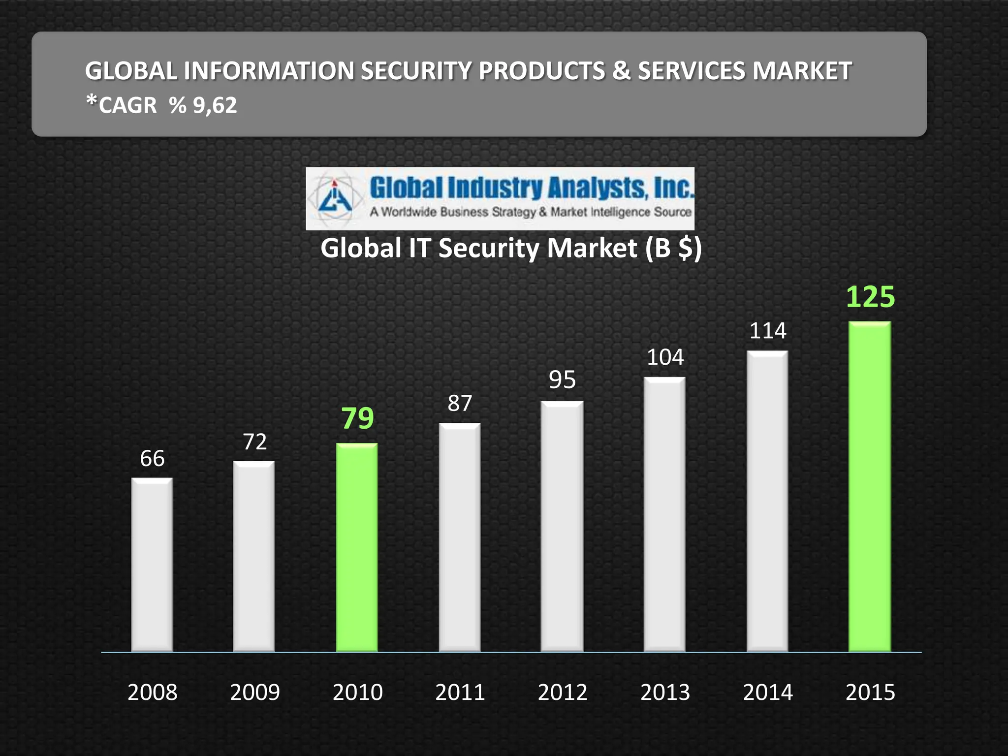 GLOBAL INFORMATION SECURITY PRODUCTS & SERVICES MARKET
*CAGR % 9,62




                 Global IT Security Market (B $)
                                                          125
                                                   114
                                           104
                                   95
                           87
                  79
           72
   66




  2008    2009   2010     2011    2012    2013     2014   2015
 