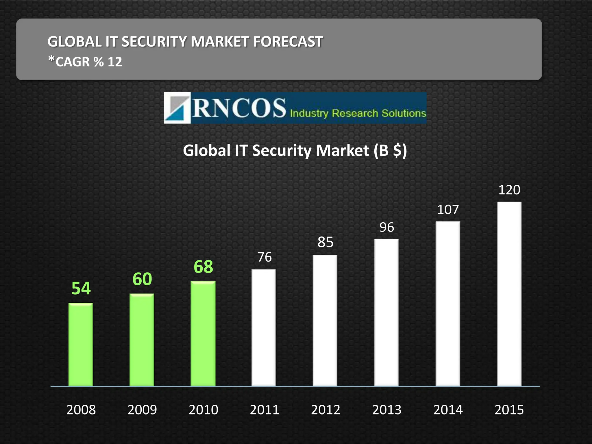 GLOBAL IT SECURITY MARKET FORECAST
*CAGR % 12




                Global IT Security Market (B $)

                                                         120
                                                  107
                                           96
                                  85
                          76
                  68
  54      60




  2008   2009    2010    2011    2012     2013    2014   2015
 