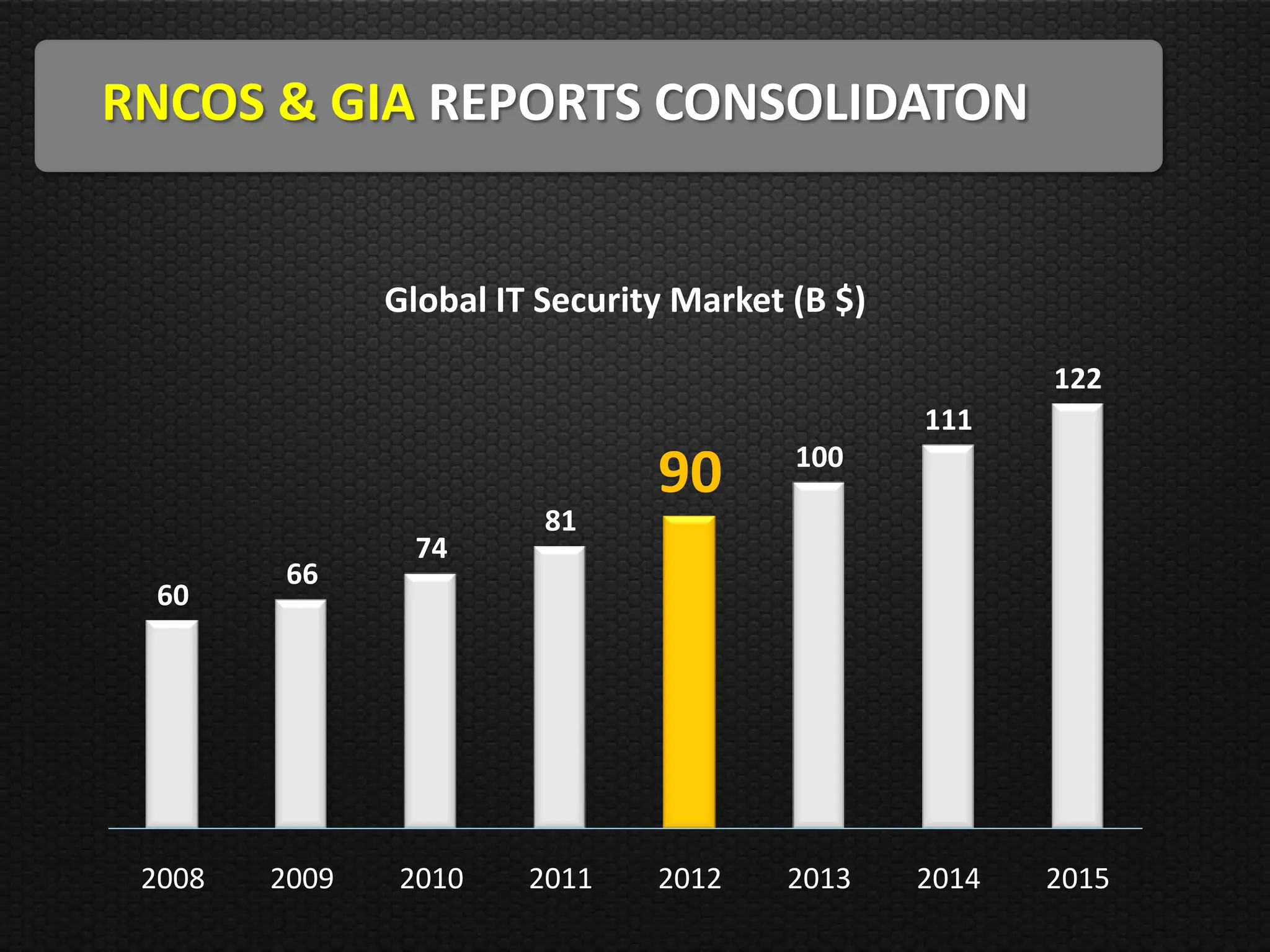 RNCOS & GIA REPORTS CONSOLIDATON


               Global IT Security Market (B $)

                                                        122
                                                 111
                                         100
                                90
                         81
                74
         66
  60




 2008   2009   2010     2011    2012    2013     2014   2015
 