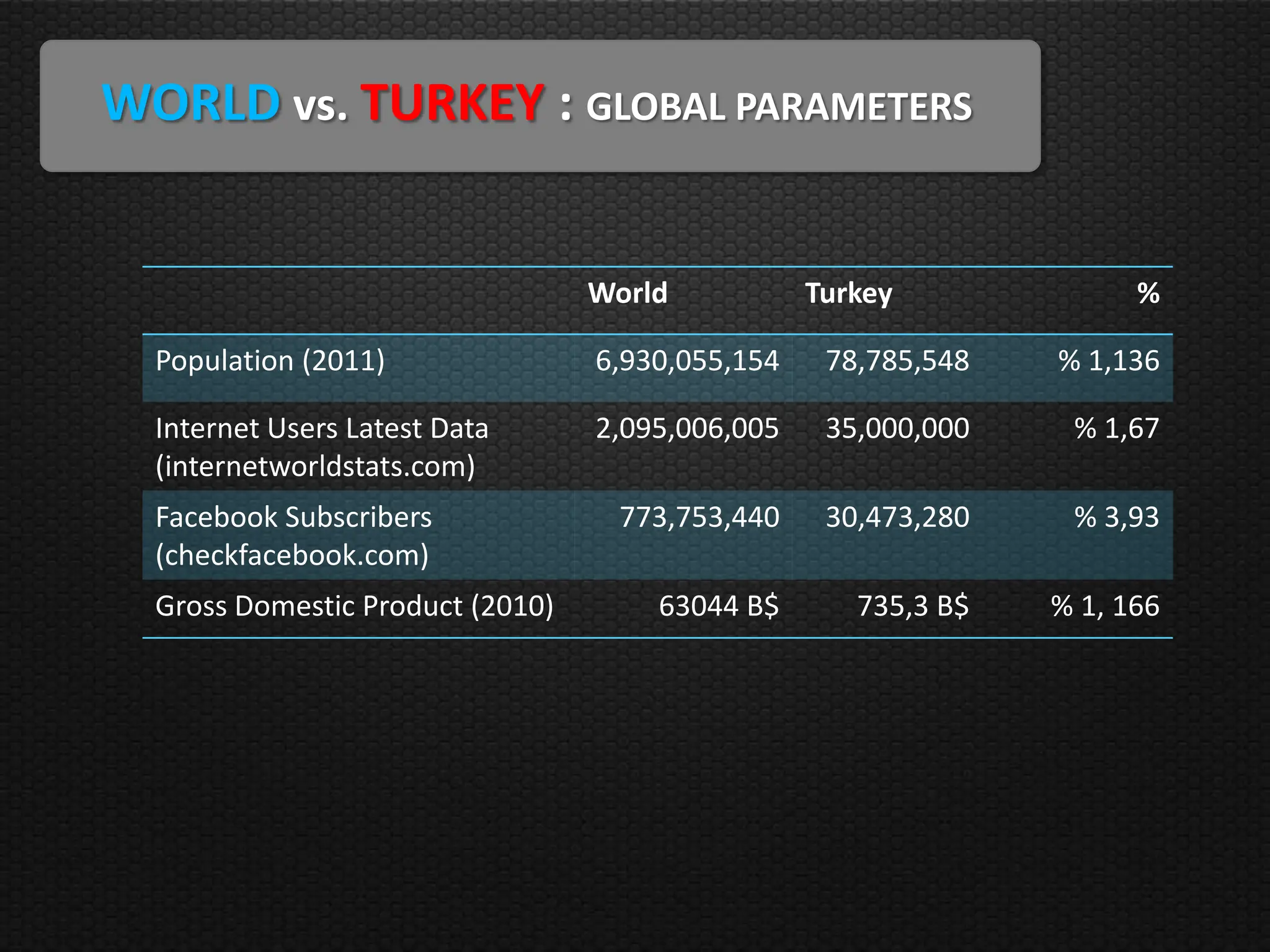WORLD vs. TURKEY : GLOBAL PARAMETERS


                                  World           Turkey              %

  Population (2011)               6,930,055,154    78,785,548   % 1,136

  Internet Users Latest Data      2,095,006,005    35,000,000    % 1,67
  (internetworldstats.com)
  Facebook Subscribers             773,753,440     30,473,280    % 3,93
  (checkfacebook.com)
  Gross Domestic Product (2010)       63044 B$       735,3 B$   % 1, 166
 