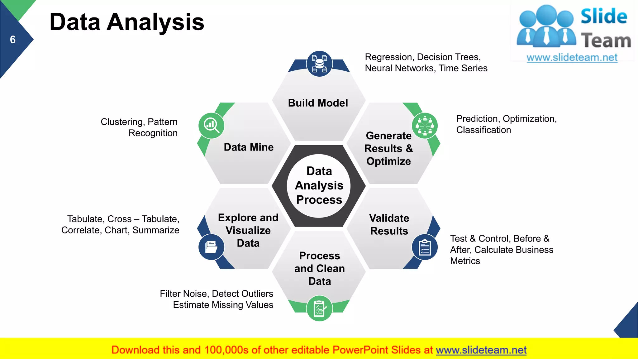 Data Analysis
6
Data
Analysis
Process
Process
and Clean
Data
Explore and
Visualize
Data
Data Mine
Build Model
Generate
Results &
Optimize
Validate
Results
Filter Noise, Detect Outliers
Estimate Missing Values
Tabulate, Cross – Tabulate,
Correlate, Chart, Summarize
Clustering, Pattern
Recognition
Regression, Decision Trees,
Neural Networks, Time Series
Prediction, Optimization,
Classification
Test & Control, Before &
After, Calculate Business
Metrics
This slide is 100% editable. Adapt it to your needs and capture your audience's attention.
 
