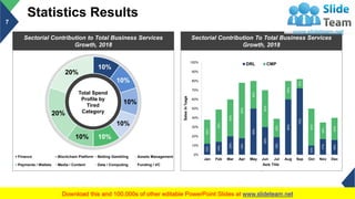 Statistics Results
7
Sectorial Contribution to Total Business Services
Growth, 2018
10%
10%
10%
10%
10%10%
20%
20%
Finance Blockchain Platform Betting Gambling Assets Management
Payments / Wallets Media / Content Data / Computing Funding / VC
Total Spend
Profile by
Tired
Category
12%
14%
20%
18%
50%
30%
19%
60%
72%
10%
17%
16%
26%
35%
40%
60%
30%
40%
20%
20%
10%
40%
18%
24%
0%
10%
20%
30%
40%
50%
60%
70%
80%
90%
100%
Jan Feb Mar Apr May Jun Jul Aug Sep Oct Nov Dec
SalesIn%age
Axis Title
DRL CMP
Sectorial Contribution To Total Business Services
Growth, 2018
This graph/chart is linked to excel, and changes automatically based on data. Just left click on it and select “Edit Data”.
 