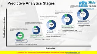 Predictive Analytics Stages
8
WorkloadSophistication
Scalability
Reporting what
happened?
Analyzing why did
it happen?
Predicting what
will happen?
Operationalizing
what is happing now?
Activating make
it happen!
Primarily batch and some ad hoc reports
Increased in ad hoc analysis
Continues update and time sensitive
queries become important
Continues update and time
sensitive queries become important
Event based triggering
takes hold
Stage
1
Stage
2
Stage
3
Stage
4
Stage
5
This slide is 100% editable. Adapt it to
your needs and capture your audience's
attention.
This slide is 100% editable. Adapt it to
your needs and capture your audience's
attention.
This slide is 100% editable. Adapt it to
your needs and capture your audience's
attention.
This slide is 100% editable. Adapt it to
your needs and capture your audience's
attention.
This slide is 100% editable. Adapt it to
your needs and capture your audience's
attention.
This graph/chart is linked to excel, and changes automatically based on data. Just left click on it and select “Edit Data”.
 