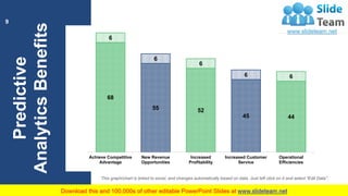 Predictive
AnalyticsBenefits
68
55 52
45 44
6
6
6
6 6
Achieve Competitive
Advantage
New Revenue
Opportunities
Increased
Profitability
Increased Customer
Service
Operational
Efficiencies
9
This graph/chart is linked to excel, and changes automatically based on data. Just left click on it and select “Edit Data”.
 