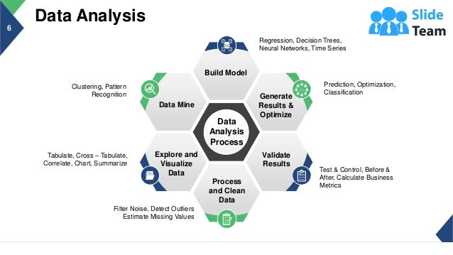 Data Analysis
6
Data
Analysis
Process
Process
and Clean
Data
Explore and
Visualize
Data
Data Mine
Build Model
Generate
Results &
Optimize
Validate
Results
Filter Noise, Detect Outliers
Estimate Missing Values
Tabulate, Cross – Tabulate,
Correlate, Chart, Summarize
Clustering, Pattern
Recognition
Regression, Decision Trees,
Neural Networks, Time Series
Prediction, Optimization,
Classification
Test & Control, Before &
After, Calculate Business
Metrics
This slide is 100% editable. Adapt it to your needs and capture your audience's attention.
 