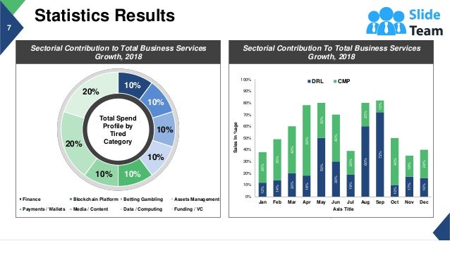Statistics Results
7
Sectorial Contribution to Total Business Services
Growth, 2018
10%
10%
10%
10%
10%
10%
20%
20%
Finance Blockchain Platform Betting Gambling Assets Management
Payments / Wallets Media / Content Data / Computing Funding / VC
Total Spend
Profile by
Tired
Category
12%
14%
20%
18%
50%
30%
19%
60%
72%
10%
17%
16%
26%
35%
40%
60%
30%
40%
20%
20%
10%
40%
18%
24%
0%
10%
20%
30%
40%
50%
60%
70%
80%
90%
100%
Jan Feb Mar Apr May Jun Jul Aug Sep Oct Nov Dec
Sales
In
%age
Axis Title
DRL CMP
Sectorial Contribution To Total Business Services
Growth, 2018
This graph/chart is linked to excel, and changes automatically based on data. Just left click on it and select “Edit Data”.
 