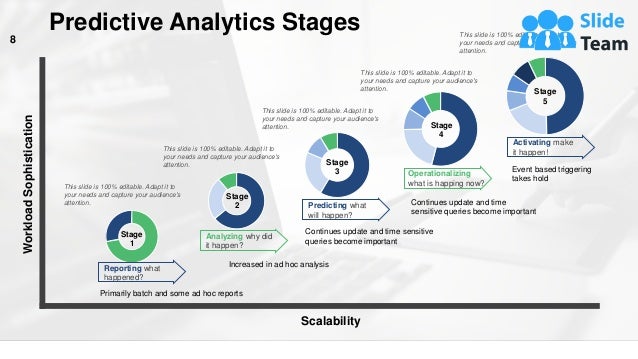 Predictive Analytics Stages
8
Workload
Sophistication
Scalability
Reporting what
happened?
Analyzing why did
it happen?
Predicting what
will happen?
Operationalizing
what is happing now?
Activating make
it happen!
Primarily batch and some ad hoc reports
Increased in ad hoc analysis
Continues update and time sensitive
queries become important
Continues update and time
sensitive queries become important
Event based triggering
takes hold
Stage
1
Stage
2
Stage
3
Stage
4
Stage
5
This slide is 100% editable. Adapt it to
your needs and capture your audience's
attention.
This slide is 100% editable. Adapt it to
your needs and capture your audience's
attention.
This slide is 100% editable. Adapt it to
your needs and capture your audience's
attention.
This slide is 100% editable. Adapt it to
your needs and capture your audience's
attention.
This slide is 100% editable. Adapt it to
your needs and capture your audience's
attention.
This graph/chart is linked to excel, and changes automatically based on data. Just left click on it and select “Edit Data”.
 